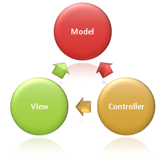 MVC چیست؟